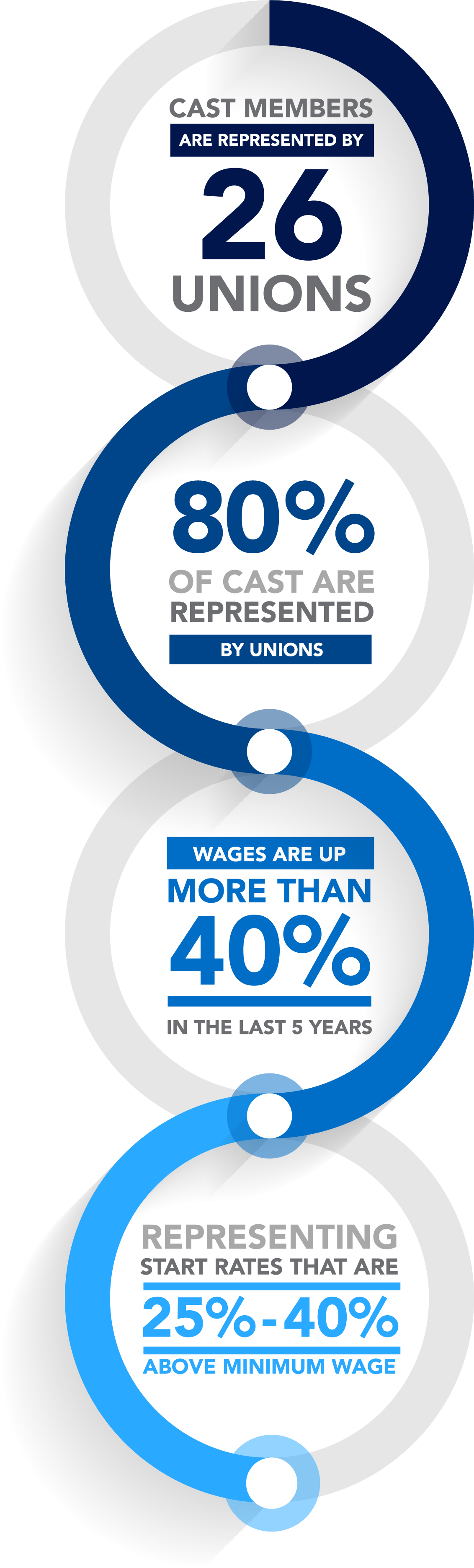Cast Members are represented by 26 Unions. 80% of Cast are represented by Unions. Wages are up more than 40% in the last 5 years. Representing start rates that are 25%-40% above CM minimum wage.