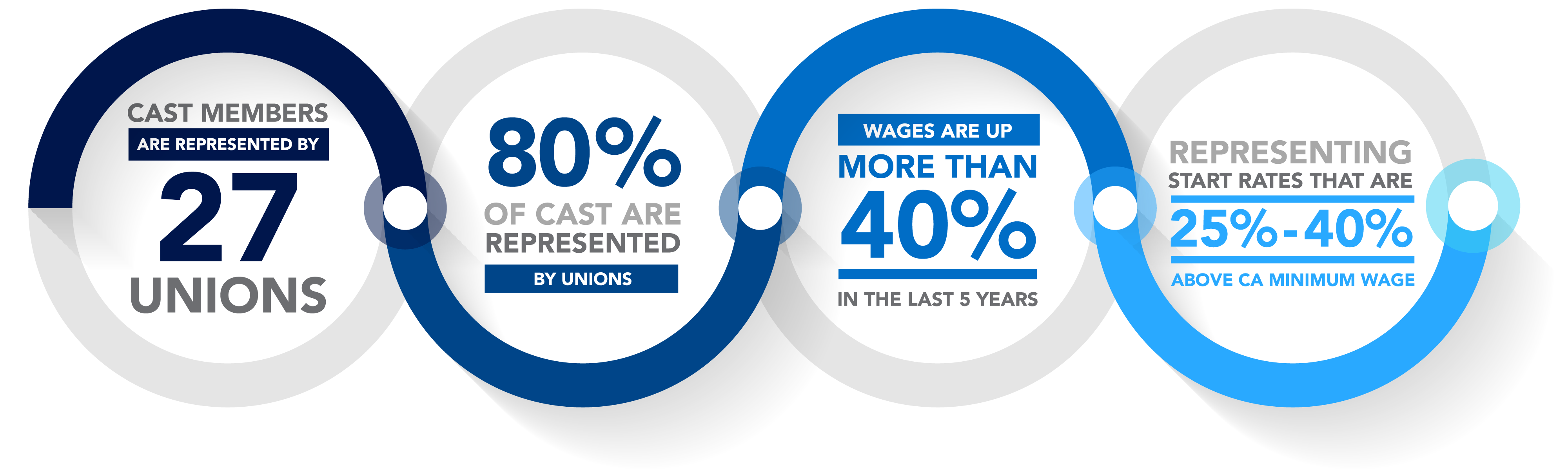 Cast Members are represented by 26 Unions. 80% of Cast are represented by Unions. Wages are up more than 40% in the last 5 years. Representing start rates that are 25%-40% above CM minimum wage.